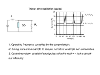.
0
4
8
12
16
20
0 20 40 60 80 100 120 140 160
Current
(mA)
Time (ps)
js = qnovs
jp = qnovp
GD
L
RL
1. Operating frequency controlled by the sample length:
no tuning, varies from sample to sample, sensitive to sample non-uniformities.
2. Current waveform consist of short pulses with the width << half-a-period:
low efficiency
Transit-time oscillation issues:
 