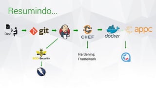 Resumindo...
Dev
Hardening
Framework
+
 