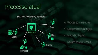 Processo atual
• Processos manuais
• Documentos antigos
• Não são ágeis
• Levam muito tempo
Normas
Dev
Testes
Pentest
Scans
Ops
ISO / PCI / OWASP / Políticas
 