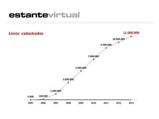 5.000 100.000
1.000.000
3.000.000
5.000.000
7.000.000
9.000.000
10.000.000
11.000.000
2005 2006 2007 2008 2009 2010 2011 2012 2013
Livros cadastrados
 
