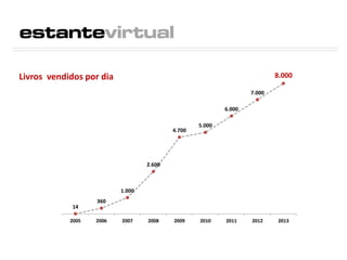 14
360
1.000
2.600
4.700
5.000
6.000
7.000
8.000
2005 2006 2007 2008 2009 2010 2011 2012 2013
Livros vendidos por dia
 