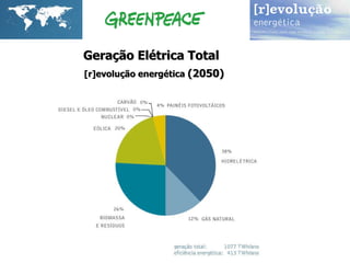 Geração Elétrica Total   [r]evolução energética  (2050) 