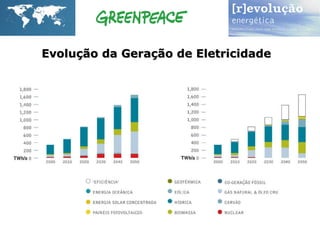 Evolução da Geração de Eletricidade  