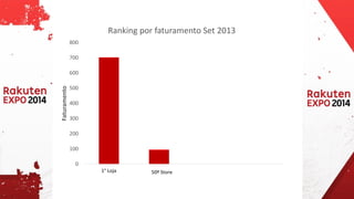 0 
100 
200 
300 
400 
500 
600 
700 
800 
Categoria 1 
Categoria 2 
Faturamento 
Ranking por faturamento Set 2013 
1°Loja 
50º Store  
