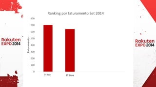 0 
100 
200 
300 
400 
500 
600 
700 
800 
Categoria 1 
Categoria 2 
Faturamento 
Ranking por faturamento Set 2014 
1º loja 
2º Store  