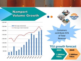 -
500 000
1 000 000
1 500 000
2 000 000
2 500 000
3 000 000
3 500 000
4 000 000
Total cargo containerised
Total cargo in bulk / break-bulk
TEU growth forecast
2025
1 Million
TEUs
2045
3 Million
TEUs
Containers
contribute 41%
of Total
Revenue
 