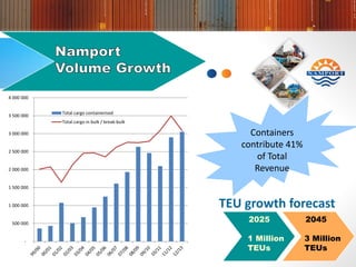 Namport overview