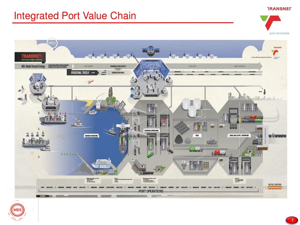 Port Terminals