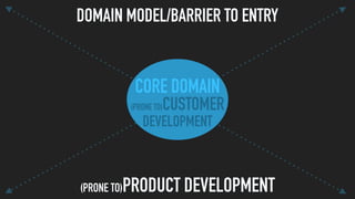 (PRONE TO)CUSTOMER
DEVELOPMENT
CORE DOMAIN
DOMAIN MODEL/BARRIER TO ENTRY
(PRONE TO)PRODUCT DEVELOPMENT
 