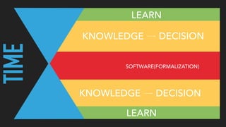 TIME
KNOWLEDGE
LEARN
SOFTWARE(FORMALIZATION)
DECISION
KNOWLEDGE DECISION
LEARN
 