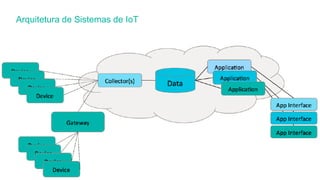 10
Arquitetura de Sistemas de IoT
fonte: IBM “IBM Point of View: Internet of Things Security”
 