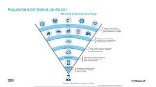 11
Arquitetura de Sistemas de IoT
 