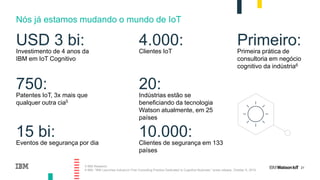 21
Nós já estamos mudando o mundo de IoT
USD 3 bi:
Investimento de 4 anos da
IBM em IoT Cognitivo
4.000:
Clientes IoT
750:
Patentes IoT, 3x mais que
qualquer outra cia5
20:
Indústrias estão se
beneficiando da tecnologia
Watson atualmente, em 25
países
15 bi:
Eventos de segurança por dia
10.000:
Clientes de segurança em 133
países
5 IBM Research
6 IBM, "IBM Launches Industry's First Consulting Practice Dedicated to Cognitive Business," press release, October 6, 2015,
Primeiro:
Primeira prática de
consultoria em negócio
cognitivo da indústria6
 