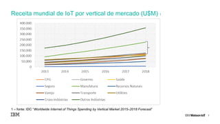 7
1 – fonte: IDC “Worldwide Internet of Things Spending by Vertical Market 2015–2018 Forecast”
Receita mundial de IoT por vertical de mercado (U$M) 1
 