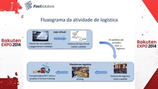 Fluxograma da atividade de logística 
Cliente faz um pedido e 
o pagamento é validado 
Sistema da loja virtual 
valida o pedido 
Loja virtual 
Plataforma logística 
Os pedidos são 
enviados 
para a 
logística 
Sistema da logística 
picking trata o pedido 
Transportadora/ECT retira o 
produto e fornece tracking 
 