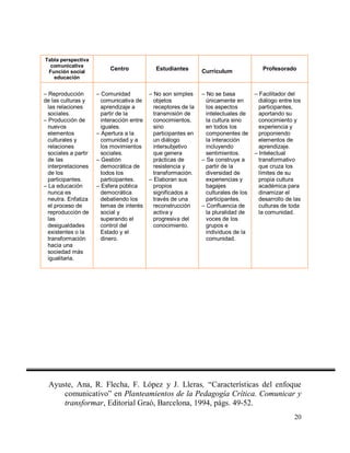 Tabla perspectiva
comunicativa
Función social
educación

– Reproducción
de las culturas y
las relaciones
sociales.
– Producción de
nuevos
elementos
culturales y
relaciones
sociales a partir
de las
interpretaciones
de los
participantes.
– La educación
nunca es
neutra. Enfatiza
el proceso de
reproducción de
las
desigualdades
existentes o la
transformación
hacia una
sociedad más
igualitaria.

Centro

Estudiantes

– Comunidad
comunicativa de
aprendizaje a
partir de la
interacción entre
iguales.
– Apertura a la
comunidad y a
los movimientos
sociales.
– Gestión
democrática de
todos los
participantes.
– Esfera pública
democrática
debatiendo los
temas de interés
social y
superando el
control del
Estado y el
dinero.

– No son simples
objetos
receptores de la
transmisión de
conocimientos,
sino
participantes en
un diálogo
intersubjetivo
que genera
prácticas de
resistencia y
transformación.
– Elaboran sus
propios
significados a
través de una
reconstrucción
activa y
progresiva del
conocimiento.

Currículum

– No se basa
únicamente en
los aspectos
intelectuales de
la cultura sino
en todos los
componentes de
la interacción
incluyendo
sentimientos.
– Se construye a
partir de la
diversidad de
experiencias y
bagajes
culturales de los
participantes.
– Confluencia de
la pluralidad de
voces de los
grupos e
individuos de la
comunidad.

Profesorado

– Facilitador del
diálogo entre los
participantes,
aportando su
conocimiento y
experiencia y
proponiendo
elementos de
aprendizaje.
– Intelectual
transformativo
que cruza los
límites de su
propia cultura
académica para
dinamizar el
desarrollo de las
culturas de toda
la comunidad.

Ayuste, Ana, R. Flecha, F. López y J. Lleras, “Características del enfoque
comunicativo” en Planteamientos de la Pedagogía Crítica. Comunicar y
transformar, Editorial Graó, Barcelona, 1994, págs. 49-52.
20

 