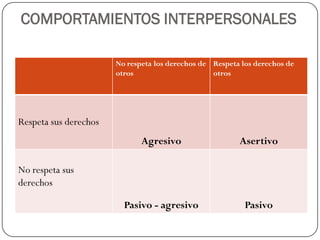 COMPORTAMIENTOS INTERPERSONALES
No respeta los derechos de
otros
Respeta los derechos de
otros
Respeta sus derechos
Agresivo Asertivo
No respeta sus
derechos
Pasivo - agresivo Pasivo
 