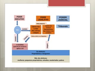 PODER
JUDICIAL
Tribunais
Os eleitores:
Proprietários e burgueses
Não são eleitores:
mulheres; pequenos proprietários; artesãos; assalariados; pobres
 