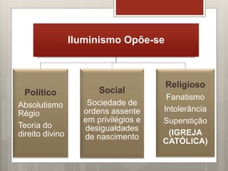 Iluminismo Opõe-se
Político
Absolutismo
Régio
Teoria do
direito divino
Social
Sociedade de
ordens assente
em privilégios e
desigualdades
de nascimento
Religioso
Fanatismo
Intolerância
Superstição
(IGREJA
CATÓLICA)
 