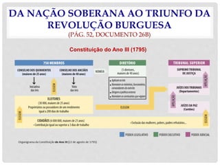 DA NAÇÃO SOBERANA AO TRIUNFO DA
REVOLUÇÃO BURGUESA
(PÁG. 52, DOCUMENTO 26B)
Constituição do Ano III (1795)
 