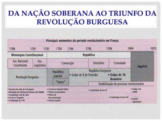 DA NAÇÃO SOBERANA AO TRIUNFO DA
REVOLUÇÃO BURGUESA
 