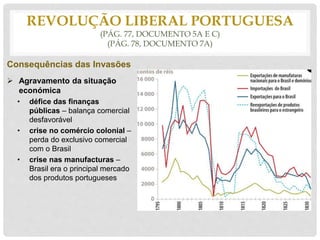 REVOLUÇÃO LIBERAL PORTUGUESA
(PÁG. 77, DOCUMENTO 5A E C)
(PÁG. 78, DOCUMENTO 7A)
Consequências das Invasões
 Agravamento da situação
económica
• défice das finanças
públicas – balança comercial
desfavorável
• crise no comércio colonial –
perda do exclusivo comercial
com o Brasil
• crise nas manufacturas –
Brasil era o principal mercado
dos produtos portugueses
 
