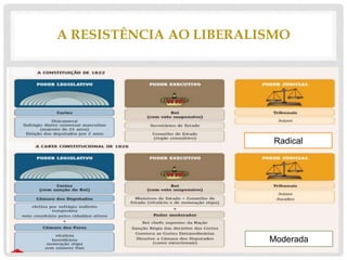 A RESISTÊNCIA AO LIBERALISMO
Radical
Moderada
 