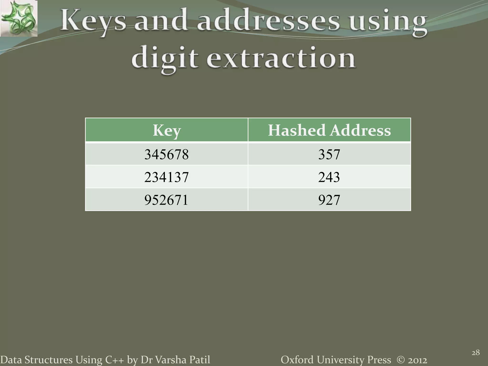 Oxford University Press © 2012Data Structures Using C++ by Dr Varsha Patil
28
Key Hashed Address
345678 357
234137 243
952671 927
 
