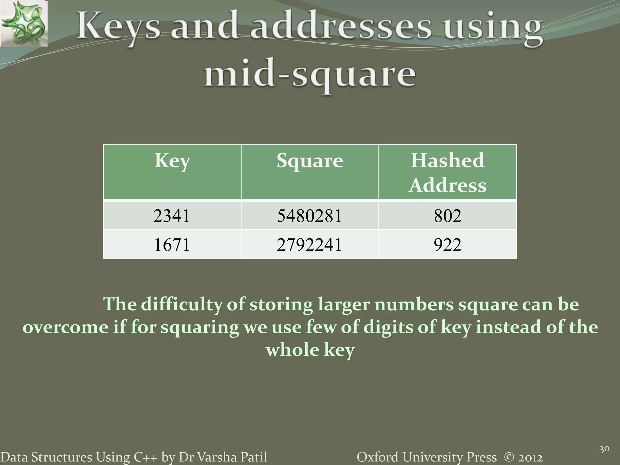 Oxford University Press © 2012Data Structures Using C++ by Dr Varsha Patil
30
Key Square Hashed
Address
2341 5480281 802
1671 2792241 922
The difficulty of storing larger numbers square can be
overcome if for squaring we use few of digits of key instead of the
whole key
 