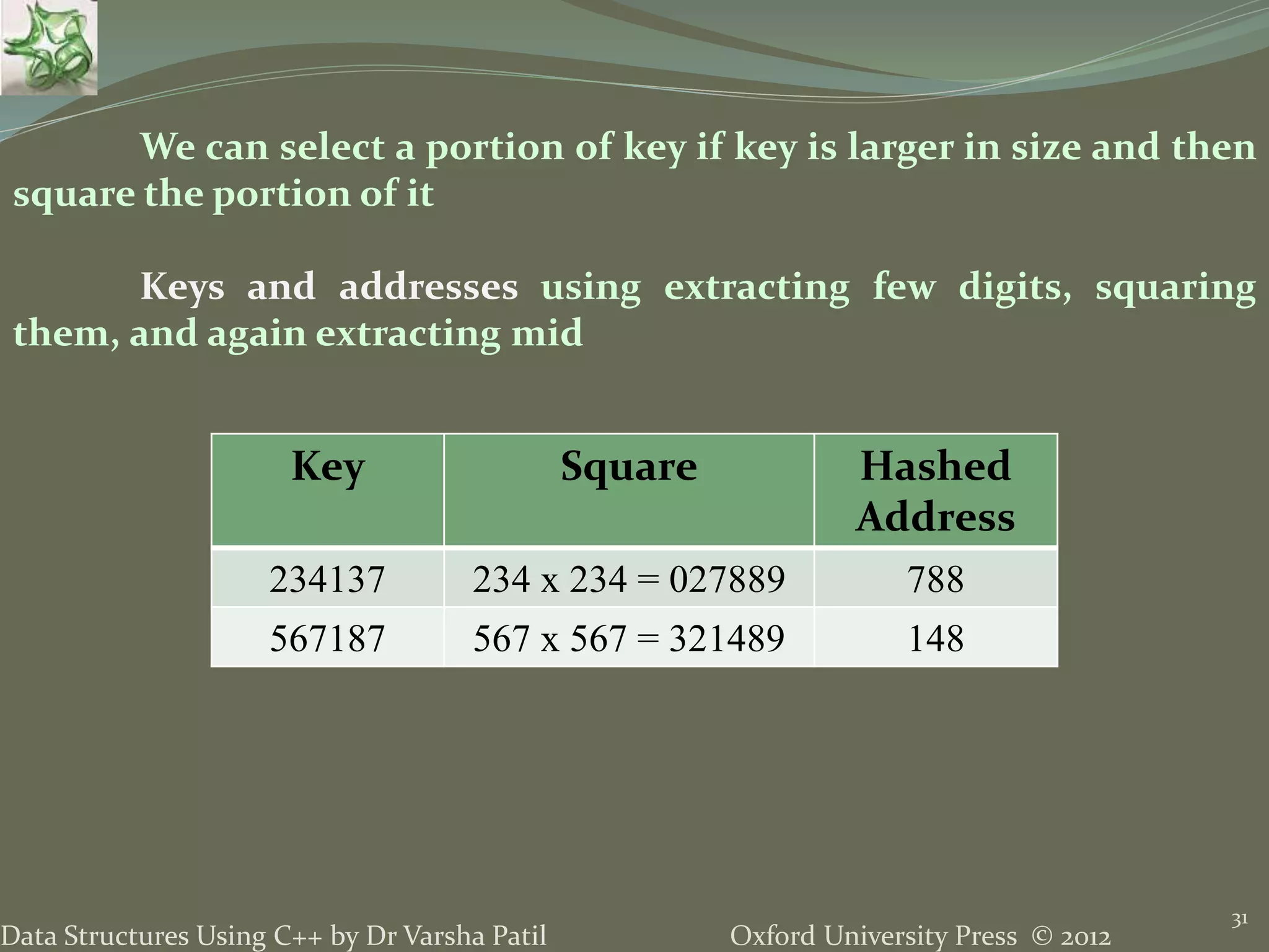 Oxford University Press © 2012Data Structures Using C++ by Dr Varsha Patil
31
We can select a portion of key if key is larger in size and then
square the portion of it
Keys and addresses using extracting few digits, squaring
them, and again extracting mid
Key Square Hashed
Address
234137 234 x 234 = 027889 788
567187 567 x 567 = 321489 148
 