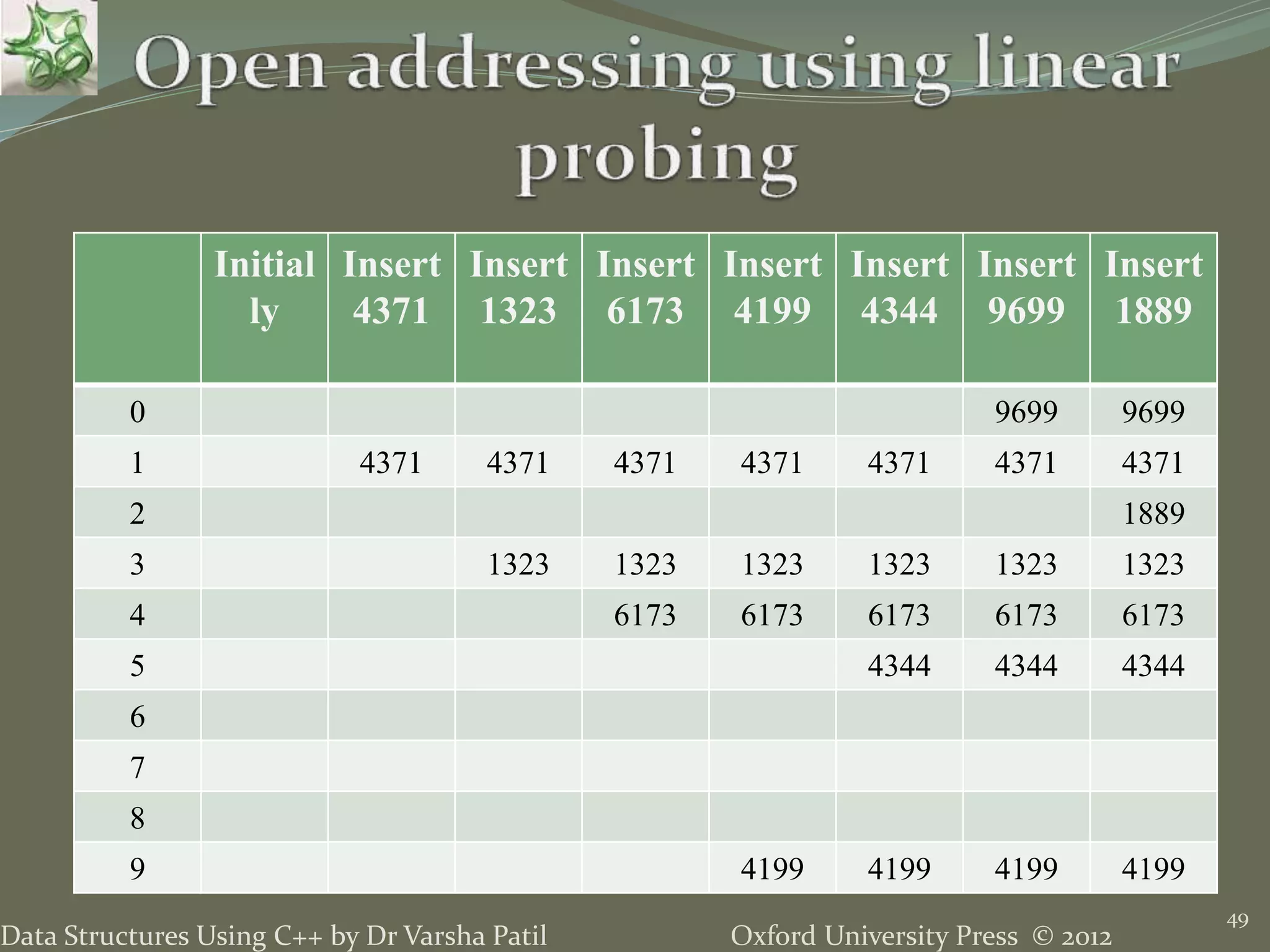 Oxford University Press © 2012Data Structures Using C++ by Dr Varsha Patil
49
Initial
ly
Insert
4371
Insert
1323
Insert
6173
Insert
4199
Insert
4344
Insert
9699
Insert
1889
0 9699 9699
1 4371 4371 4371 4371 4371 4371 4371
2 1889
3 1323 1323 1323 1323 1323 1323
4 6173 6173 6173 6173 6173
5 4344 4344 4344
6
7
8
9 4199 4199 4199 4199
 
