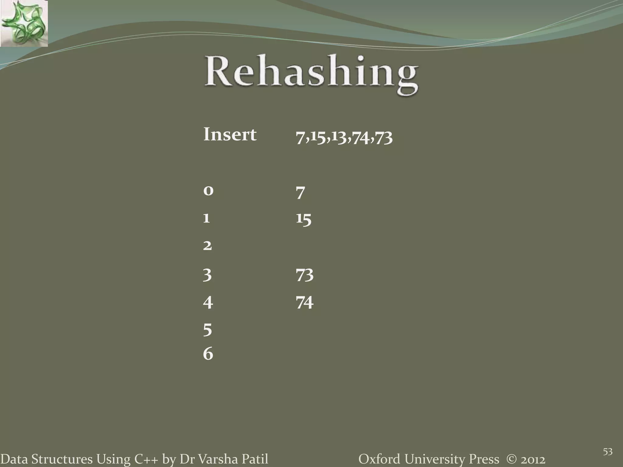 Oxford University Press © 2012Data Structures Using C++ by Dr Varsha Patil
53
Insert 7,15,13,74,73
0 7
1 15
2
3 73
4 74
5
6
 