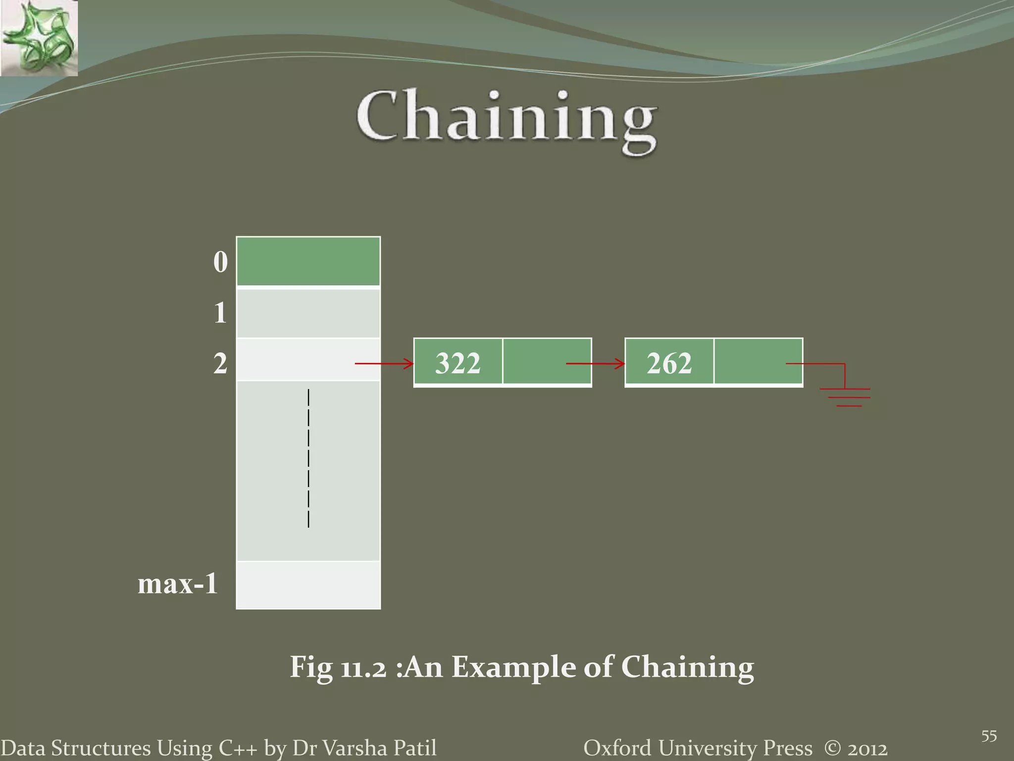 Oxford University Press © 2012Data Structures Using C++ by Dr Varsha Patil
55
|
|
|
|
|
|
|
0
1
2
max-1
322 262
Fig 11.2 :An Example of Chaining
 