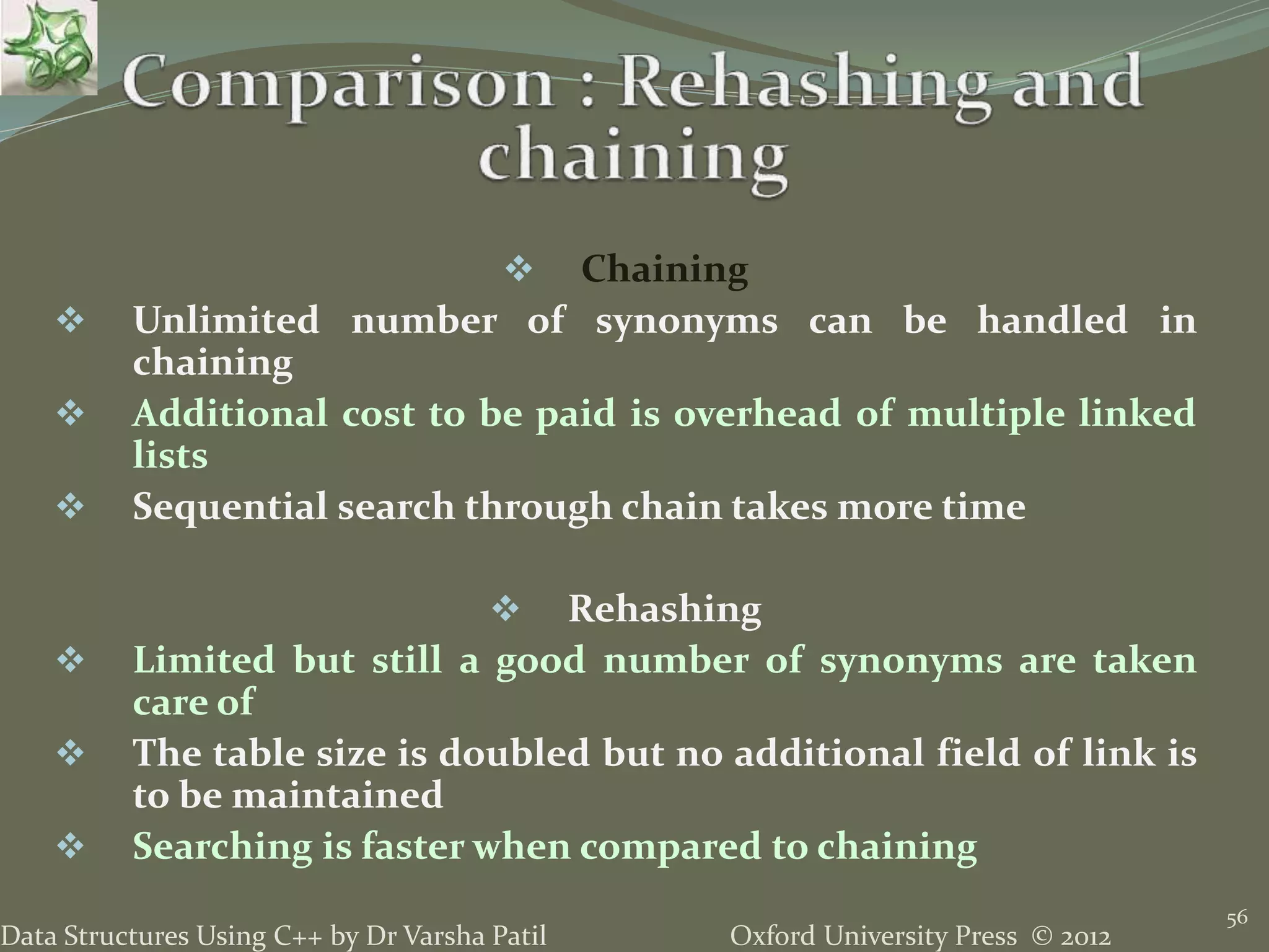 Oxford University Press © 2012Data Structures Using C++ by Dr Varsha Patil
56
 Chaining
 Unlimited number of synonyms can be handled in
chaining
 Additional cost to be paid is overhead of multiple linked
lists
 Sequential search through chain takes more time
 Rehashing
 Limited but still a good number of synonyms are taken
care of
 The table size is doubled but no additional field of link is
to be maintained
 Searching is faster when compared to chaining
 