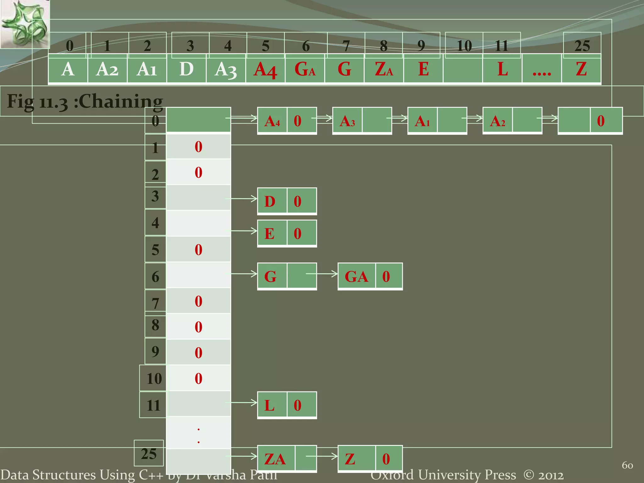Oxford University Press © 2012Data Structures Using C++ by Dr Varsha Patil
60
A A2 A1 D A3 A4 GA G ZA E L …. Z
0 1 2 3 4 5 6 7 8 9 10 11 25
Fig 11.3 :Chaining
0
0
0
0
0
0
0
.
.
0
1
2
3
4
5
6
7
8
9
10
11
25
A4 0 A3 0A2A1
D 0
E 0
G GA 0
L 0
ZA Z 0
 