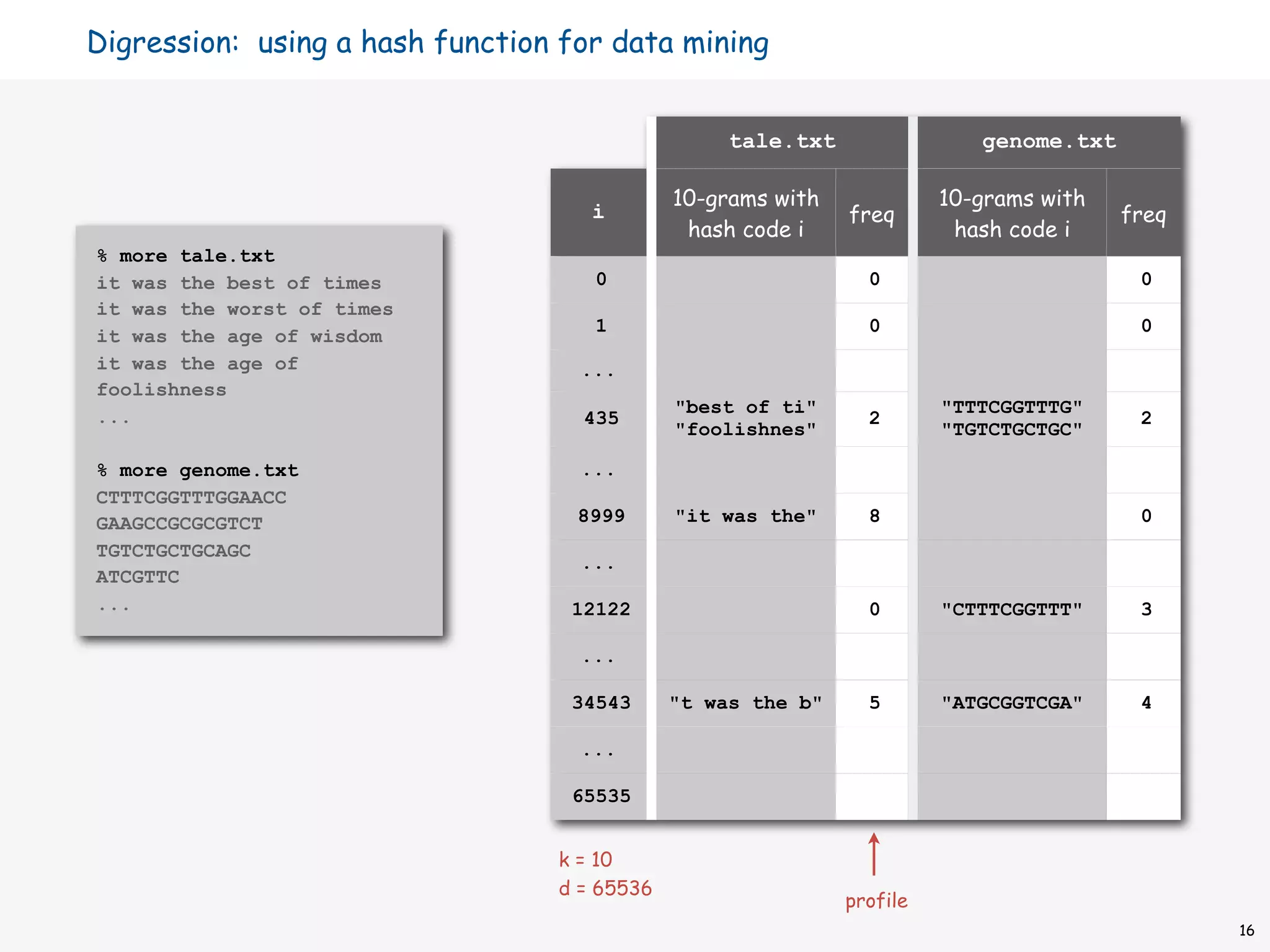 Digression: using a hash function for data mining


                                                  tale.txt                genome.txt

                                             10-grams with             10-grams with
                                    i                        freq                      freq
                                              hash code i               hash code i
% more tale.txt
it was the best of times            0                          0                        0
it was the worst of times
                                    1                          0                        0
it was the age of wisdom
it was the age of                  ...
foolishness
...                                          "best of ti"              "TTTCGGTTTG"
                                   435                         2                        2
                                             "foolishnes"              "TGTCTGCTGC"

% more genome.txt                  ...
CTTTCGGTTTGGAACC
GAAGCCGCGCGTCT                     8999      "it was the"      8                        0
TGTCTGCTGCAGC
                                   ...
ATCGTTC
...                               12122                        0       "CTTTCGGTTT"     3

                                   ...

                                  34543      "t was the b"     5       "ATGCGGTCGA"     4

                                   ...

                                  65535


                                 k = 10
                                 d = 65536
                                                             profile
                                                                                              16
 