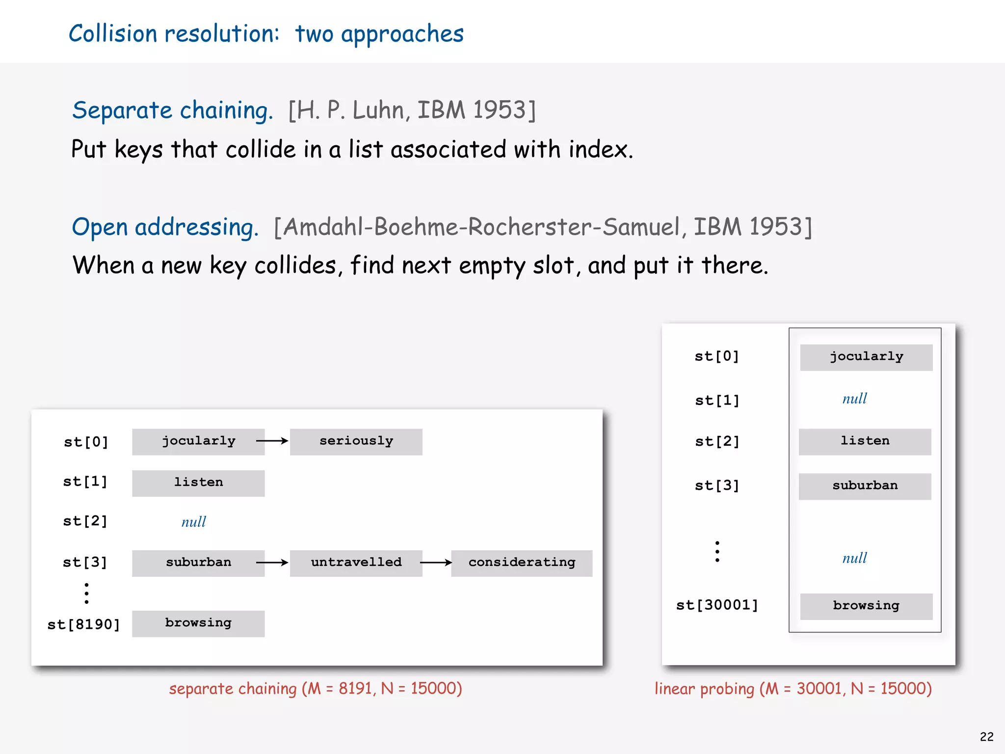 Collision resolution: two approaches


  Separate chaining. [H. P. Luhn, IBM 1953]
  Put keys that collide in a list associated with index.


  Open addressing. [Amdahl-Boehme-Rocherster-Samuel, IBM 1953]
  When a new key collides, find next empty slot, and put it there.


                                                                          st[0]             jocularly


                                                                          st[1]               null

 st[0]     jocularly          seriously                                   st[2]              listen


 st[1]      listen                                                        st[3]             suburban

 st[2]       null

 st[3]     suburban          untravelled             considerating                            null

                                                                       st[30001]            browsing
st[8190]   browsing



           separate chaining (M = 8191, N = 15000)                   linear probing (M = 30001, N = 15000)

                                                                                                             22
 