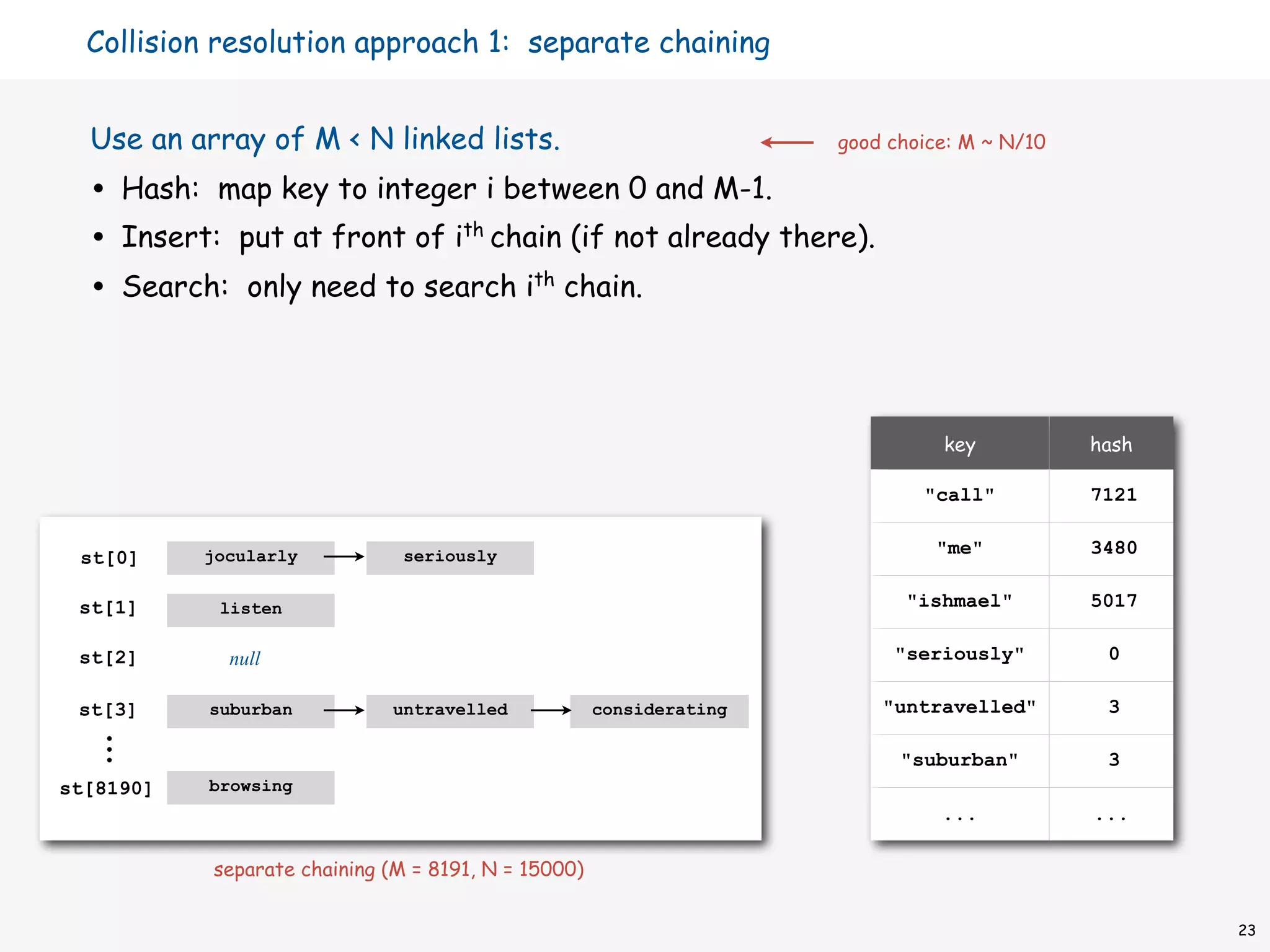 Collision resolution approach 1: separate chaining


  Use an array of M < N linked lists.                                 good choice: M ~ N/10

  •   Hash: map key to integer i between 0 and M-1.
  •   Insert: put at front of ith chain (if not already there).
  •   Search: only need to search ith chain.




                                                                                key           hash

                                                                              "call"          7121


            jocularly          seriously                                       "me"           3480
 st[0]

 st[1]       listen                                                         "ishmael"         5017

 st[2]        null                                                         "seriously"         0

 st[3]      suburban          untravelled             considerating       "untravelled"        3

                                                                            "suburban"         3
st[8190]    browsing
                                                                                ...           ...

            separate chaining (M = 8191, N = 15000)


                                                                                                     23
 