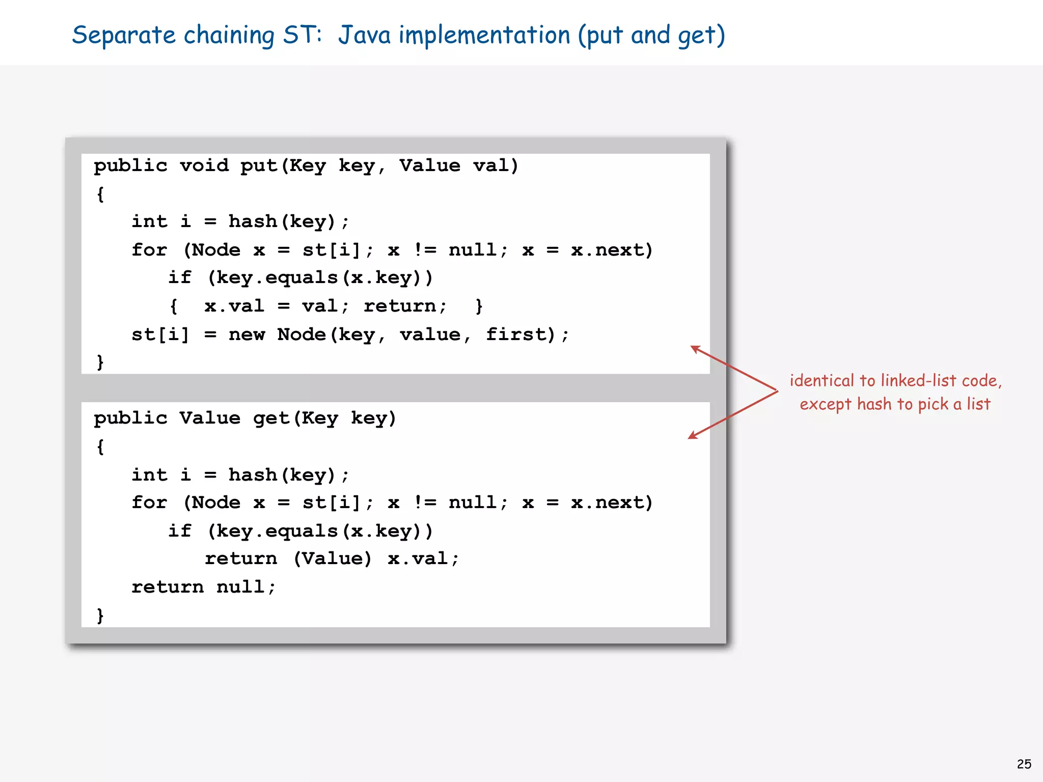 Separate chaining ST: Java implementation (put and get)




 public void put(Key key, Value val)
 {
    int i = hash(key);
    for (Node x = st[i]; x != null; x = x.next)
       if (key.equals(x.key))
       { x.val = val; return; }
    st[i] = new Node(key, value, first);
 }
                                                          identical to linked-list code,
                                                            except hash to pick a list
 public Value get(Key key)
 {
    int i = hash(key);
    for (Node x = st[i]; x != null; x = x.next)
       if (key.equals(x.key))
          return (Value) x.val;
    return null;
 }




                                                                                           25
 