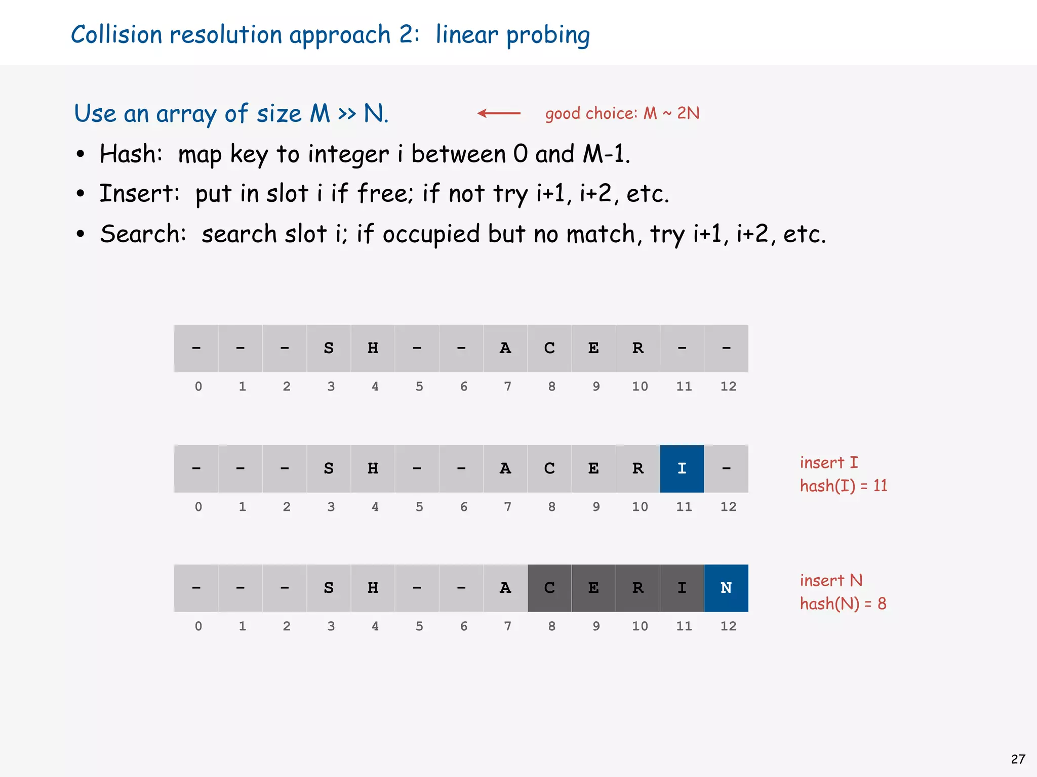 Collision resolution approach 2: linear probing


Use an array of size M >> N.                   good choice: M ~ 2N

•   Hash: map key to integer i between 0 and M-1.
•   Insert: put in slot i if free; if not try i+1, i+2, etc.
•   Search: search slot i; if occupied but no match, try i+1, i+2, etc.



            -    -   -    S   H   -    -   A   C    E    R     -     -

             0   1    2   3   4    5   6   7    8   9    10    11    12




            -    -   -    S   H   -    -   A   C    E    R     I     -    insert I
                                                                          hash(I) = 11
             0   1    2   3   4    5   6   7    8   9    10    11    12




            -    -   -    S   H   -    -   A   C    E    R     I     N    insert N
                                                                          hash(N) = 8
             0   1    2   3   4    5   6   7    8   9    10    11    12




                                                                                         27
 