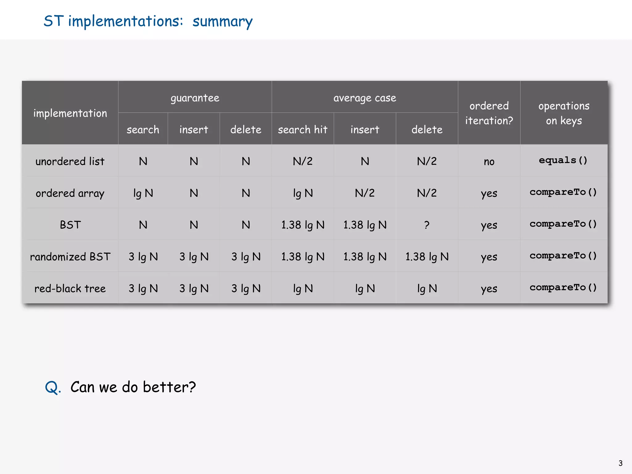 ST implementations: summary




                          guarantee                         average case
                                                                                        ordered      operations
implementation
                                                                                       iteration?     on keys
                 search    insert     delete   search hit      insert       delete


unordered list     N         N          N        N/2             N           N/2          no         equals()


 ordered array    lg N       N          N        lg N           N/2          N/2          yes       compareTo()


     BST           N         N          N      1.38 lg N     1.38 lg N        ?           yes       compareTo()


randomized BST   3 lg N    3 lg N     3 lg N   1.38 lg N     1.38 lg N     1.38 lg N      yes       compareTo()


red-black tree   3 lg N    3 lg N     3 lg N     lg N           lg N         lg N         yes       compareTo()




  Q. Can we do better?



                                                                                                                  3
 