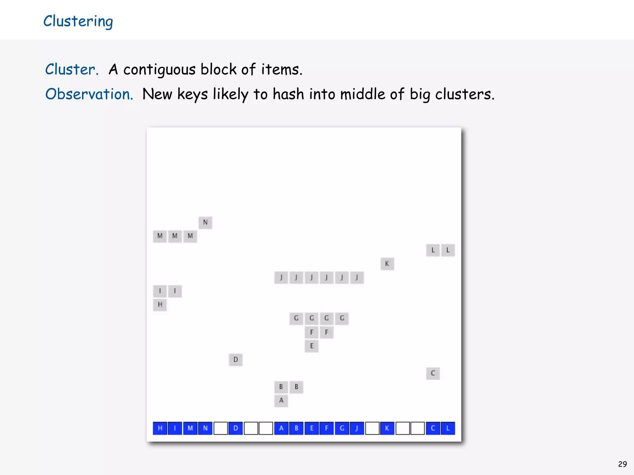 Clustering


Cluster. A contiguous block of items.
Observation. New keys likely to hash into middle of big clusters.




                                                                    29
 