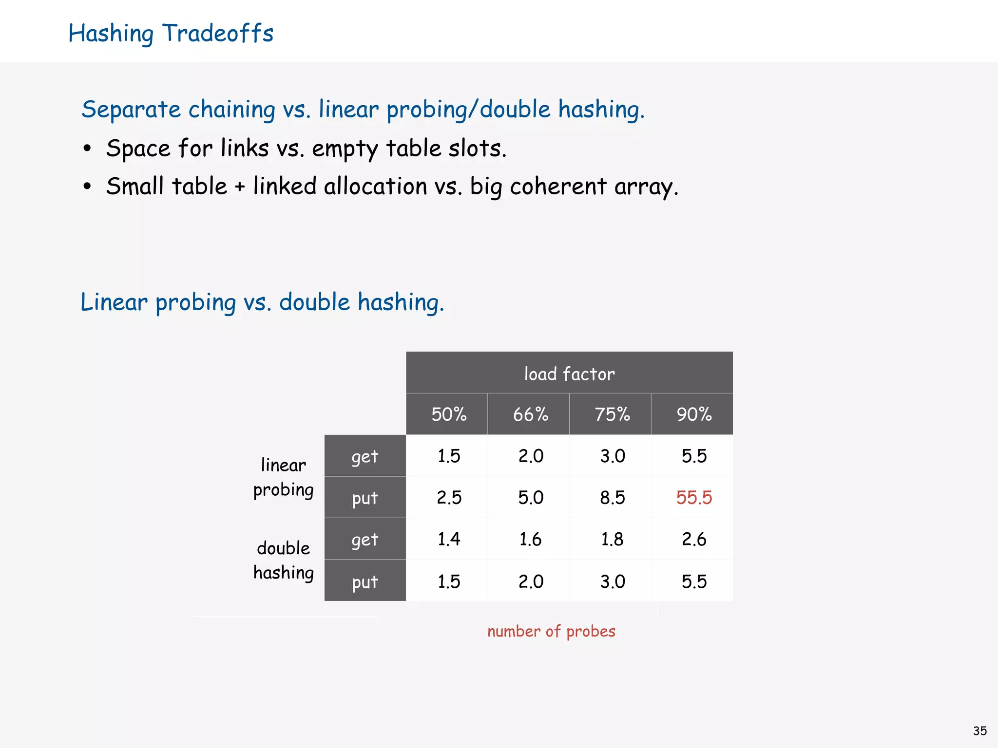 Hashing Tradeoffs


 Separate chaining vs. linear probing/double hashing.
 •   Space for links vs. empty table slots.
 •   Small table + linked allocation vs. big coherent array.



 Linear probing vs. double hashing.


                                              load factor

                                    50%       66%      75%    90%

                             get    1.5       2.0      3.0     5.5
                    linear
                   probing   put    2.5       5.0      8.5    55.5

                             get    1.4       1.6       1.8    2.6
                   double
                   hashing
                             put    1.5       2.0      3.0     5.5

                                          number of probes




                                                                     35
 
