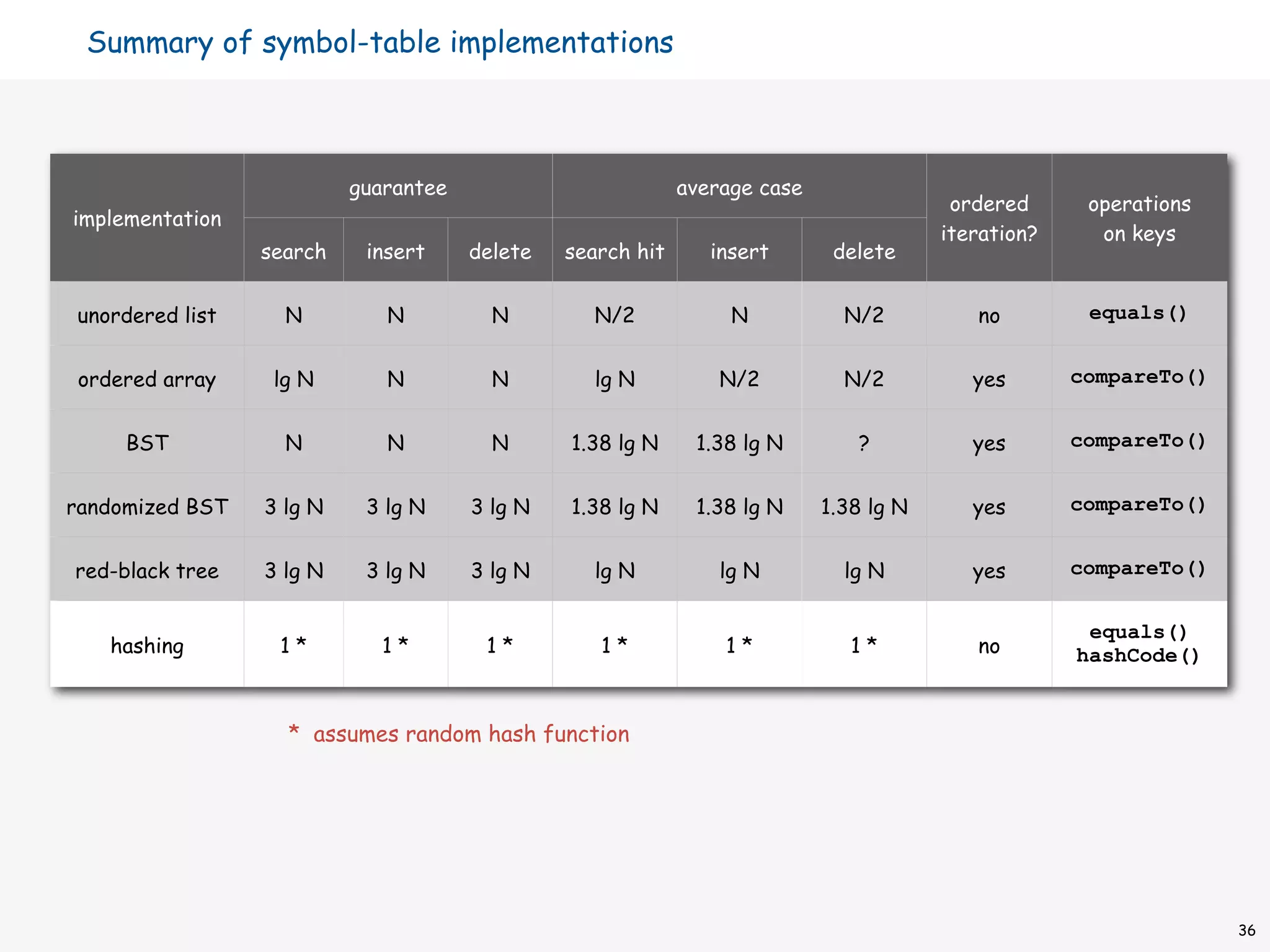 Summary of symbol-table implementations



                          guarantee                         average case
                                                                                        ordered      operations
implementation
                                                                                       iteration?     on keys
                 search    insert     delete   search hit      insert       delete


unordered list     N         N          N        N/2             N           N/2          no         equals()


 ordered array    lg N       N          N        lg N           N/2          N/2          yes       compareTo()


     BST           N         N          N      1.38 lg N     1.38 lg N        ?           yes       compareTo()


randomized BST   3 lg N    3 lg N     3 lg N   1.38 lg N     1.38 lg N     1.38 lg N      yes       compareTo()


red-black tree   3 lg N    3 lg N     3 lg N     lg N           lg N         lg N         yes       compareTo()


                                                                                                     equals()
    hashing       1*         1*        1*         1*            1*            1*          no        hashCode()


                   * assumes random hash function




                                                                                                                  36
 