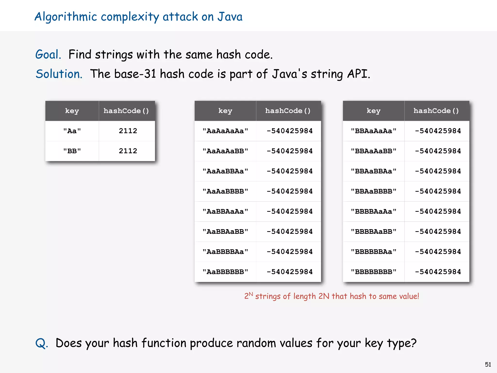 Algorithmic complexity attack on Java


Goal. Find strings with the same hash code.
Solution. The base-31 hash code is part of Java's string API.


     key    hashCode()           key         hashCode()                  key          hashCode()

     "Aa"      2112           "AaAaAaAa"      -540425984             "BBAaAaAa"       -540425984

     "BB"      2112           "AaAaAaBB"      -540425984             "BBAaAaBB"       -540425984

                              "AaAaBBAa"      -540425984             "BBAaBBAa"       -540425984

                              "AaAaBBBB"      -540425984             "BBAaBBBB"       -540425984

                              "AaBBAaAa"      -540425984             "BBBBAaAa"       -540425984

                              "AaBBAaBB"      -540425984             "BBBBAaBB"       -540425984

                              "AaBBBBAa"      -540425984             "BBBBBBAa"       -540425984

                              "AaBBBBBB"      -540425984             "BBBBBBBB"       -540425984


                                        2N strings of length 2N that hash to same value!




Q. Does your hash function produce random values for your key type?
                                                                                                   51
 