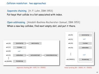 Collision resolution: two approaches


  Separate chaining. [H. P. Luhn, IBM 1953]
  Put keys that collide in a list associated with index.


  Open addressing. [Amdahl-Boehme-Rocherster-Samuel, IBM 1953]
  When a new key collides, find next empty slot, and put it there.


                                                                          st[0]             jocularly


                                                                          st[1]               null

 st[0]     jocularly          seriously                                   st[2]              listen


 st[1]      listen                                                        st[3]             suburban

 st[2]       null

 st[3]     suburban          untravelled             considerating                            null

                                                                       st[30001]            browsing
st[8190]   browsing



           separate chaining (M = 8191, N = 15000)                   linear probing (M = 30001, N = 15000)

                                                                                                             22
 