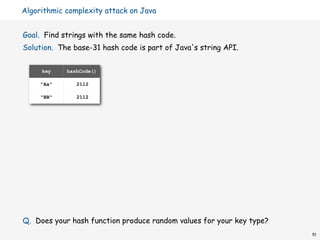 Algorithmic complexity attack on Java


Goal. Find strings with the same hash code.
Solution. The base-31 hash code is part of Java's string API.


     key    hashCode()

     "Aa"      2112

     "BB"      2112




Q. Does your hash function produce random values for your key type?
                                                                      51
 