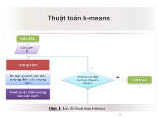 13
Thuật toán k-means
Mâu thuẫn tiềm tàng
Hình 1: Lưu đồ thuật toán k-means
 