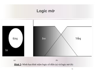 15
Logic mờ
Mâu thuẫn tiềm tàng
(a) (b)
Hình 2: Minh họa khái niệm logic cổ điển (a) và logic mờ (b)
 