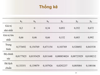24
Thống kê
x1 x2 x3 y1 y2 y3
Giá trị
nhỏ nhất
0,2 0 0,34 0,052 0,352 0,672
Giá trị lớn
nhất
0,66 0,46 0,66 0,152 0,683 0,992
Trung
bình
0,373692 0,154769 0,471154 0,103769 0,520692 0,843538
Độ chính
xác
0,0177825 0,0193429 0,011648 0,000854024 0,00723929 0,0100212
Độ lệch
chuẩn
0,133351 0,139079 0,107926 0,0292237 0,085084 0,100106
 